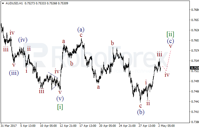 Обзор по волновому анализу AUD/USD на 2 мая 2017