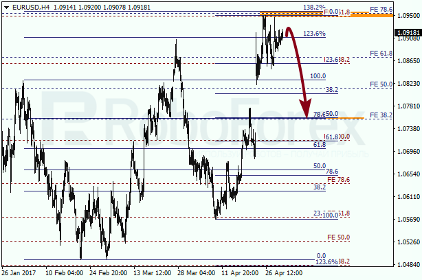 Анализ по Фибоначчи для EUR USD "Евро доллар" на 2 мая 2017