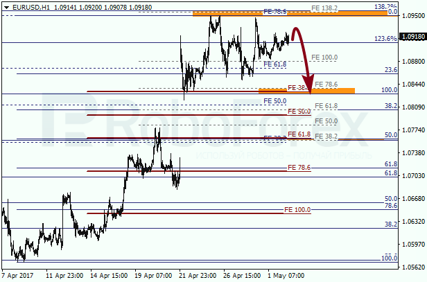 Анализ по Фибоначчи для EUR USD "Евро доллар" на 2 мая 2017