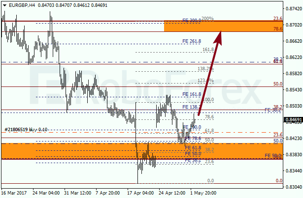 Анализ по Фибоначчи для EUR GBP "Евро к британскому фунту" на 2 мая 2017