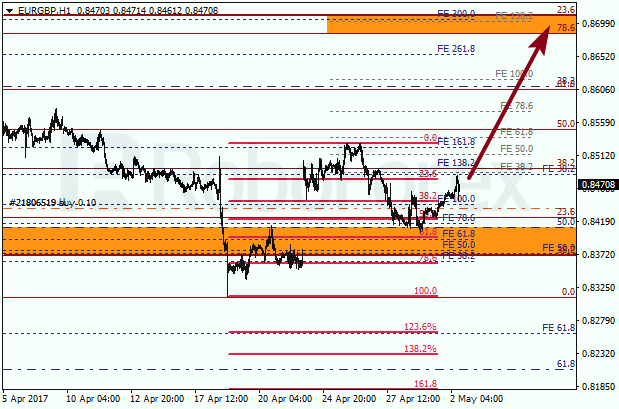 Анализ по Фибоначчи для EUR GBP "Евро к британскому фунту" на 2 мая 2017