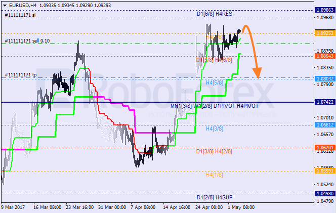Анализ уровней Мюррея EUR USD "Евро к доллару США" на 3 мая 2017