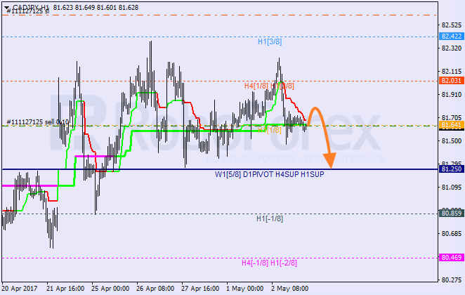 Анализ уровней Мюррея CAD JPY "Канадский доллар к японской иене" на 3 мая 2017