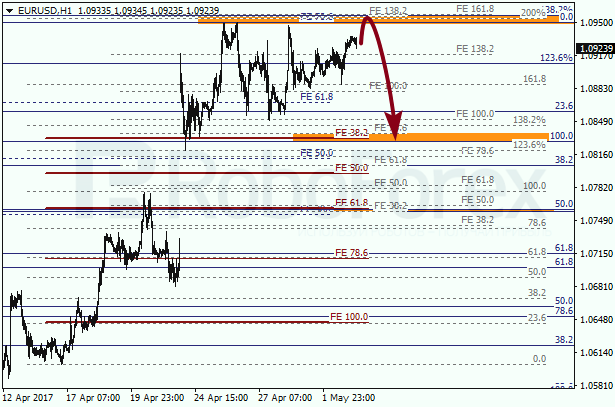 Анализ по Фибоначчи для EUR USD "Евро доллар" на 3 мая 2017