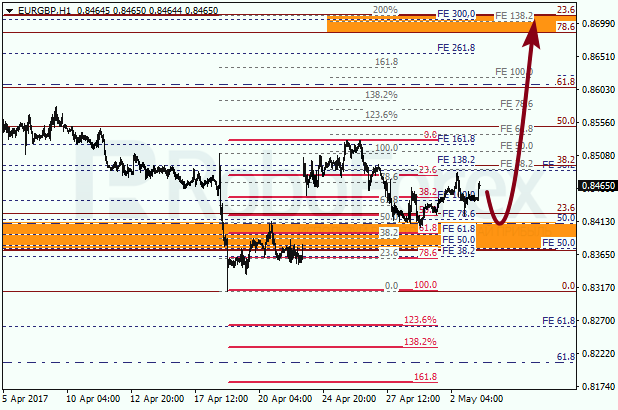 Анализ по Фибоначчи для EUR GBP "Евро к британскому фунту" на 3 мая 2017