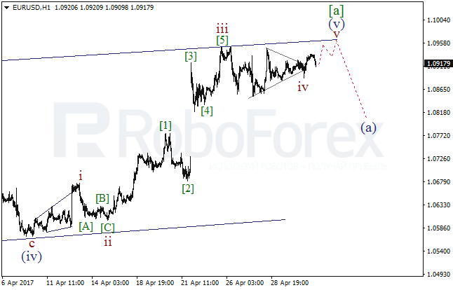 Обзор по волновому анализу EUR/USD на 3 мая 2017