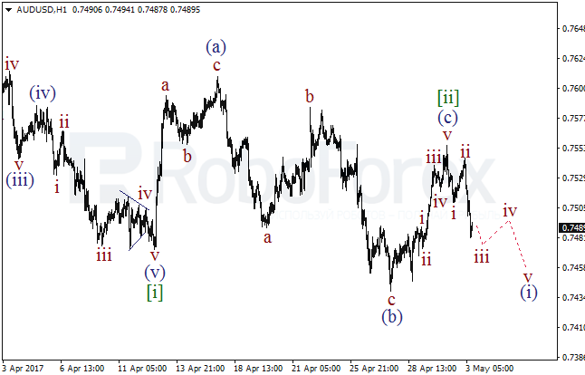 Обзор по волновому анализу AUD/USD на 3 мая 2017