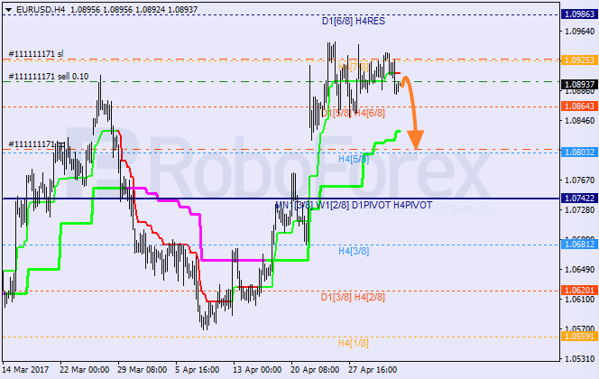 Анализ уровней Мюррея EUR USD "Евро к доллару США" на 4 мая 2017