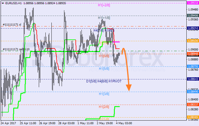 Анализ уровней Мюррея EUR USD "Евро к доллару США" на 4 мая 2017