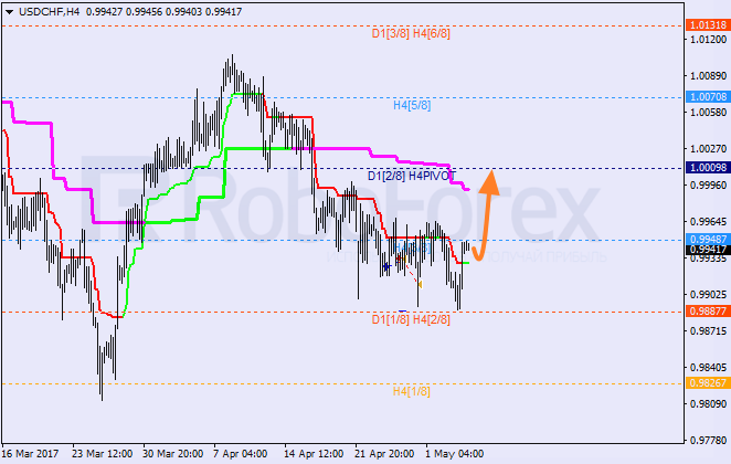 Анализ уровней Мюррея USD CHF "Доллар США к швейцарскому франку" на 4 мая 2017