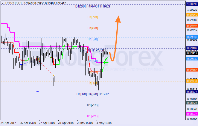 Анализ уровней Мюррея USD CHF "Доллар США к швейцарскому франку" на 4 мая 2017