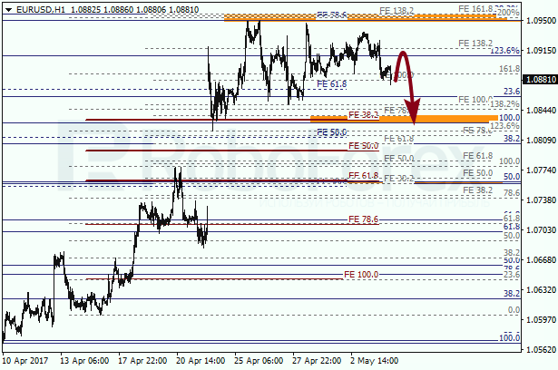 Анализ по Фибоначчи для EUR USD "Евро доллар" на 4 мая 2017