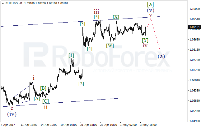 Обзор по волновому анализу EUR/USD на 4 мая 2017