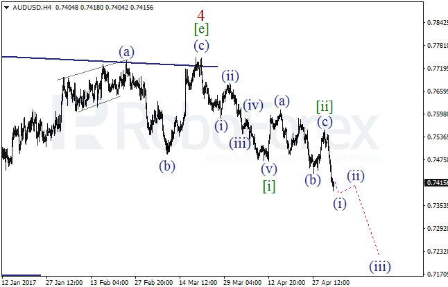 Обзор по волновому анализу AUD/USD на 4 мая 2017