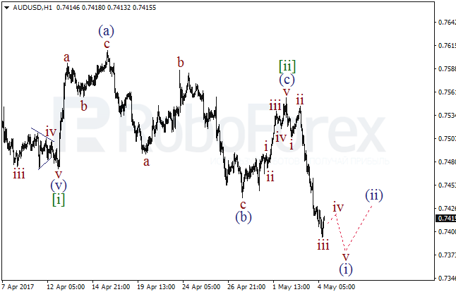 Обзор по волновому анализу AUD/USD на 3 мая 2017