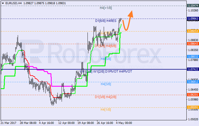 Анализ уровней Мюррея EUR USD "Евро к доллару США" на 5 мая 2017