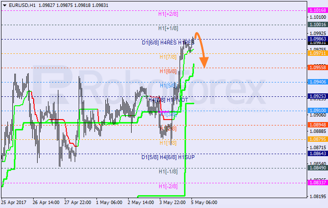 Анализ уровней Мюррея EUR USD "Евро к доллару США" на 5 мая 2017