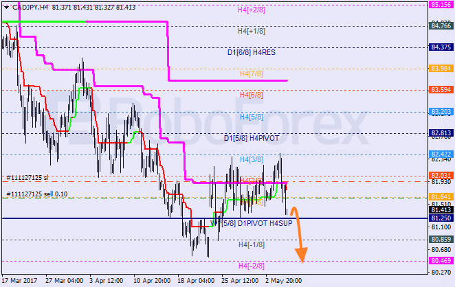 Анализ уровней Мюррея CAD JPY "Канадский доллар к японской иене" на 5 мая 2017