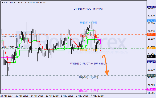 Анализ уровней Мюррея CAD JPY "Канадский доллар к японской иене" на 5 мая 2017