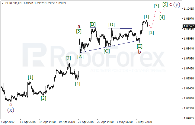 Обзор по волновому анализу EUR/USD на 5 мая 2017