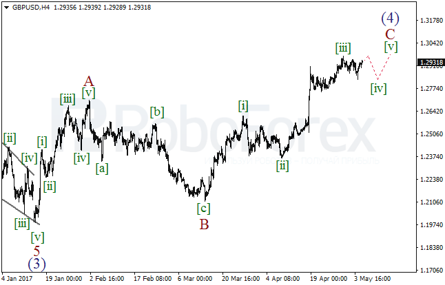 Обзор по волновому анализу GBP/USD на 5 мая 2017