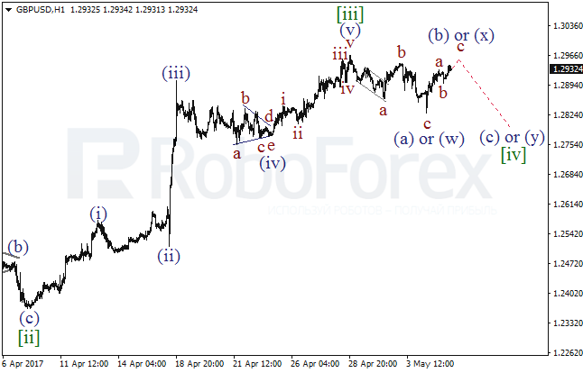 Обзор по волновому анализу GBP/USD на 5 мая 2017