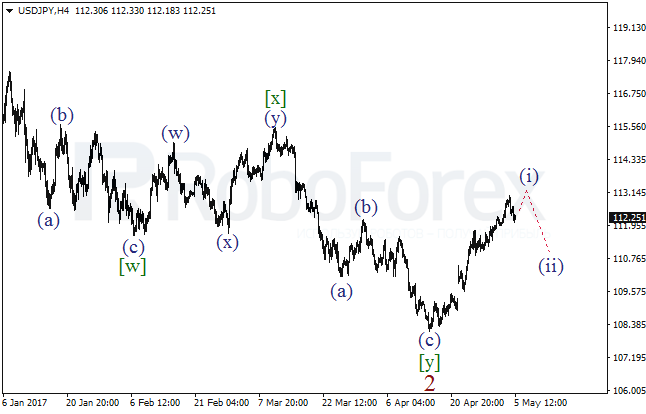 Обзор по волновому анализу USD/JPY на 5 мая 2017