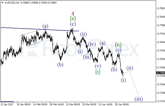 Обзор по волновому анализу AUD/USD на 5 мая 2017