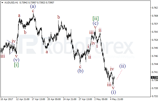 Обзор по волновому анализу AUD/USD на 5 мая 2017