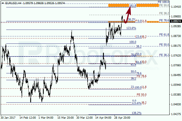 Анализ по Фибоначчи для EUR USD "Евро доллар" на 5 мая 2017