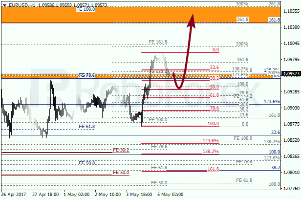 Анализ по Фибоначчи для EUR USD "Евро доллар" на 5 мая 2017