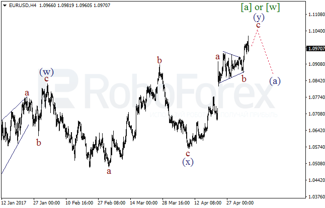 Обзор по волновому анализу EUR/USD на 8 мая 2017