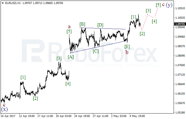 Обзор по волновому анализу EUR/USD на 8 мая 2017