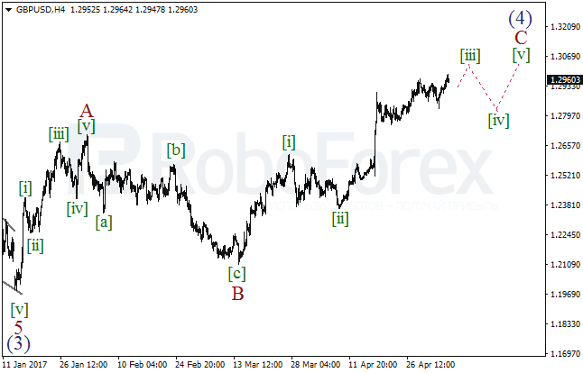Обзор по волновому анализу GBP/USD на 8 мая 2017