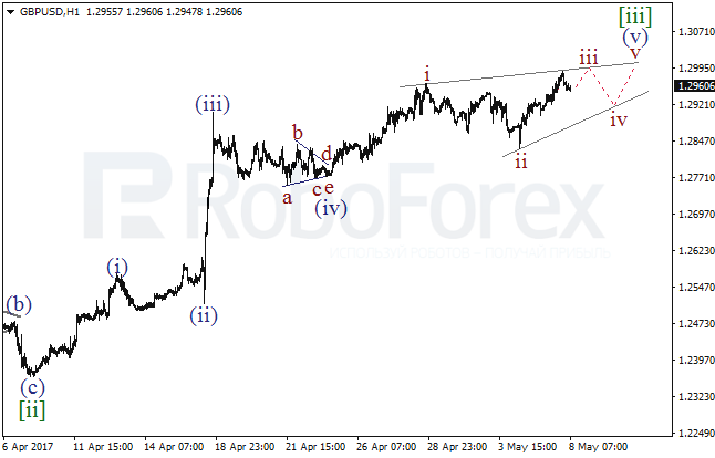 Обзор по волновому анализу GBP/USD на 8 мая 2017