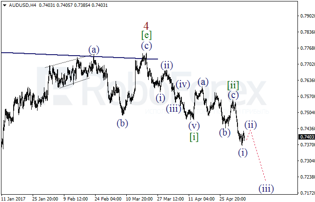Обзор по волновому анализу AUD/USD на 8 мая 2017
