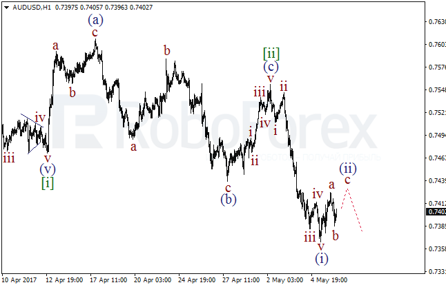 Обзор по волновому анализу AUD/USD на 8 мая 2017