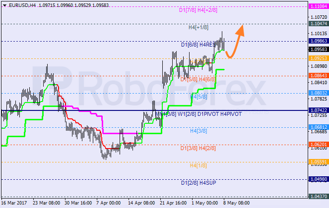Анализ уровней Мюррея EUR USD "Евро к доллару США" на 8 мая 2017
