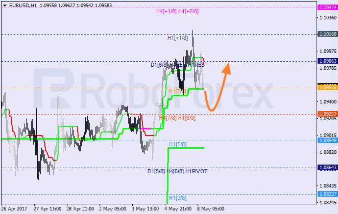 Анализ уровней Мюррея EUR USD "Евро к доллару США" на 8 мая 2017
