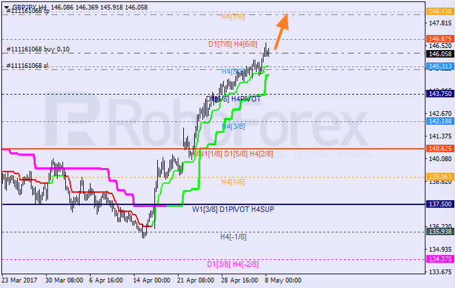 Анализ уровней Мюррея GBP JPY "Британский фунт к японской иене" на 8 мая 2017