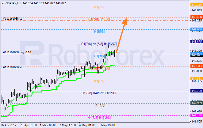 Анализ уровней Мюррея GBP JPY "Британский фунт к японской иене" на 8 мая 2017