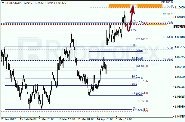 Анализ по Фибоначчи для EUR USD "Евро доллар" на 8 мая 2017