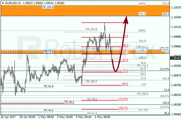 Анализ по Фибоначчи для EUR USD "Евро доллар" на 8 мая 2017