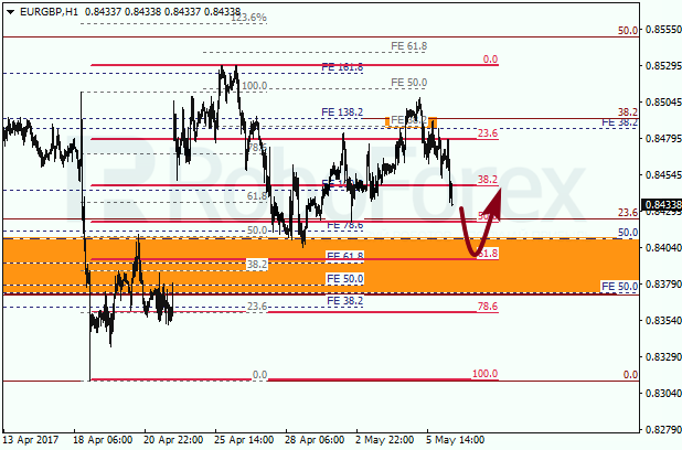 Анализ по Фибоначчи для EUR GBP "Евро к британскому фунту" на 8 мая 2017