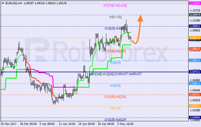 Анализ уровней Мюррея EUR USD "Евро к доллару США" на 9 мая 2017