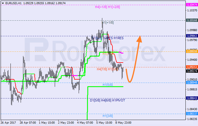 Анализ уровней Мюррея EUR USD "Евро к доллару США" на 9 мая 2017