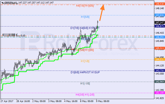 Анализ уровней Мюррея GBP JPY "Британский фунт к японской иене" на 9 мая 2017