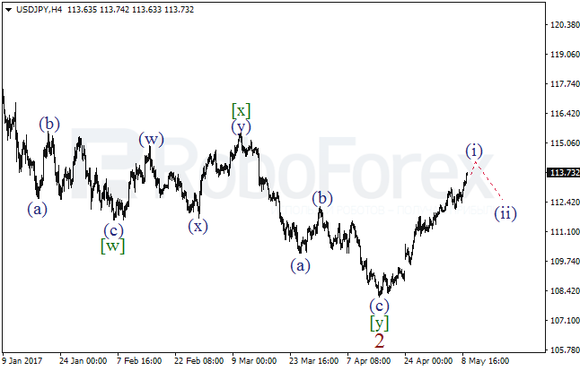 Обзор по волновому анализу USD/JPY на 9 мая 2017