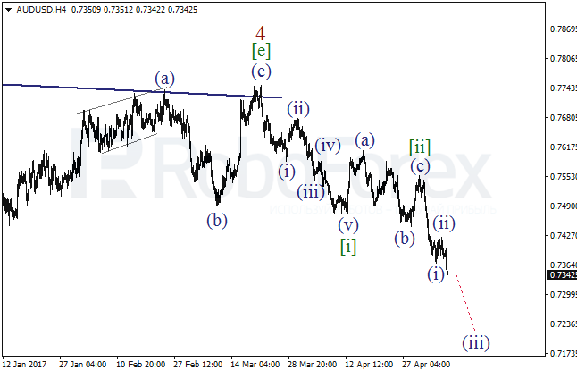 Обзор по волновому анализу AUD/USD на 9 мая 2017