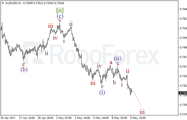 Обзор по волновому анализу AUD/USD на 9 мая 2017